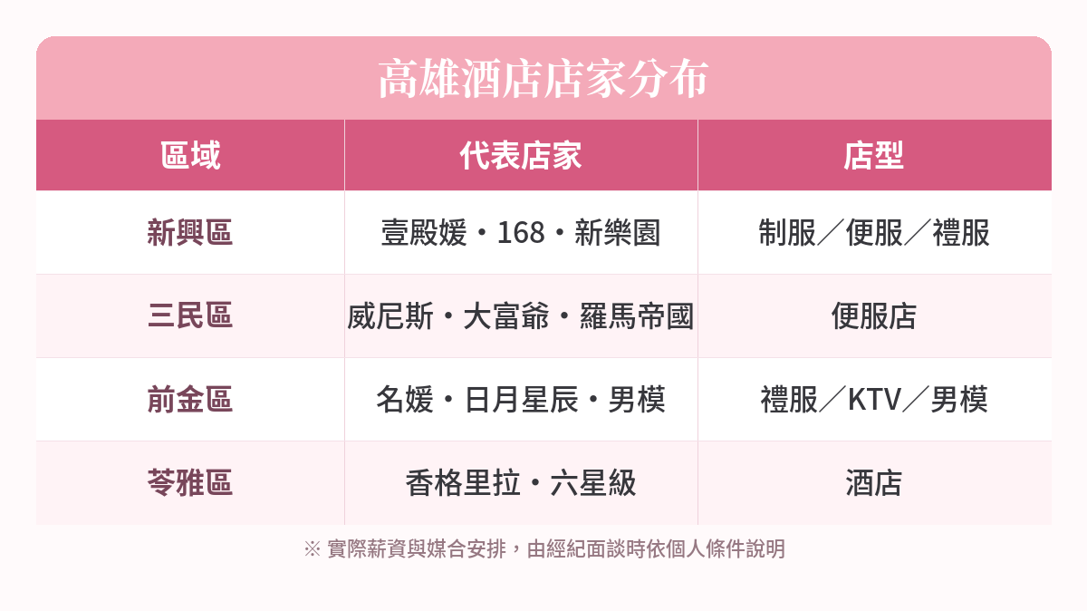 高雄酒店店家分布