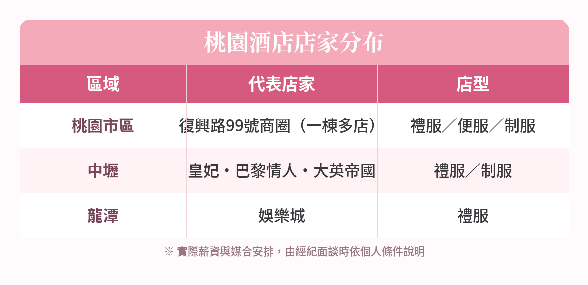 桃園酒店店家分布