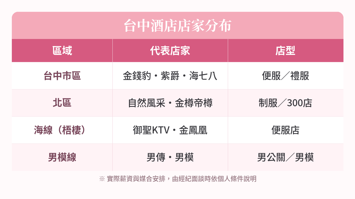 台中酒店店家分布