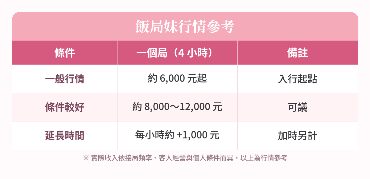 飯局妹行情參考表