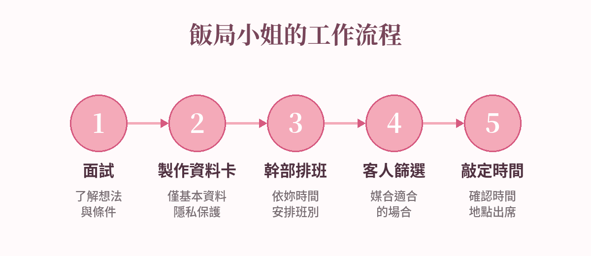 飯局小姐工作流程