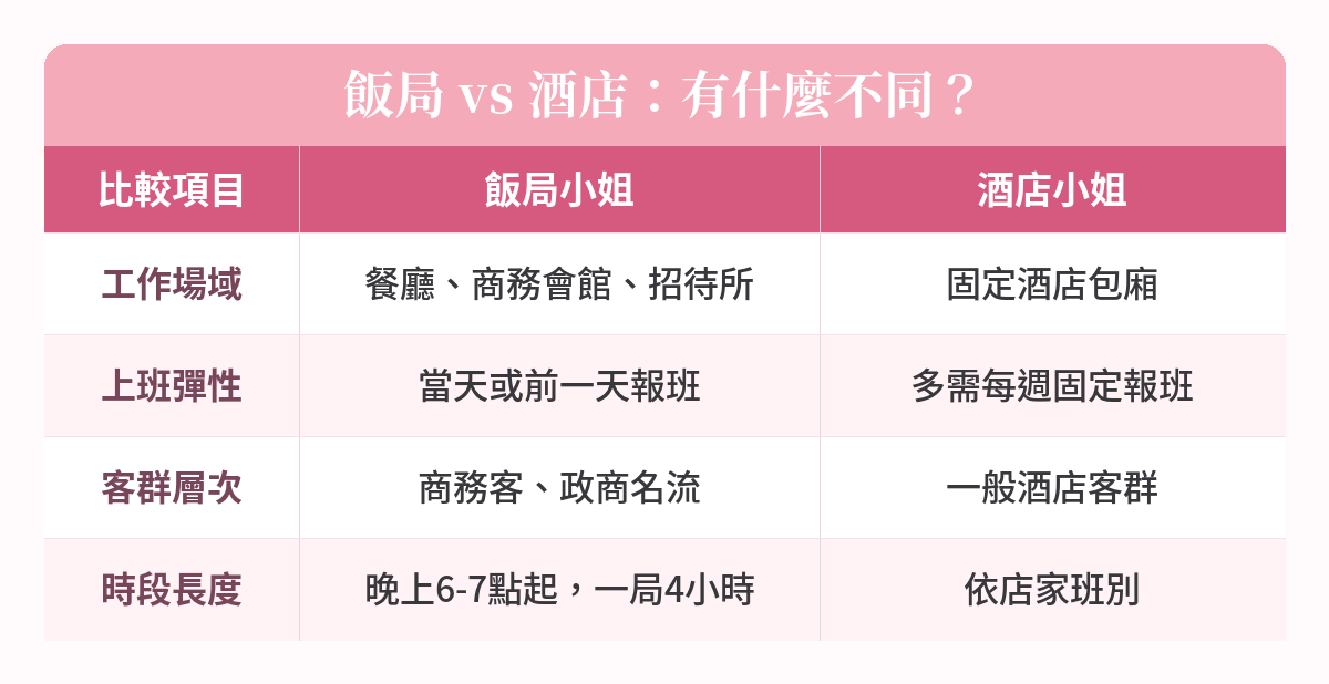 飯局 vs 酒店 比較表