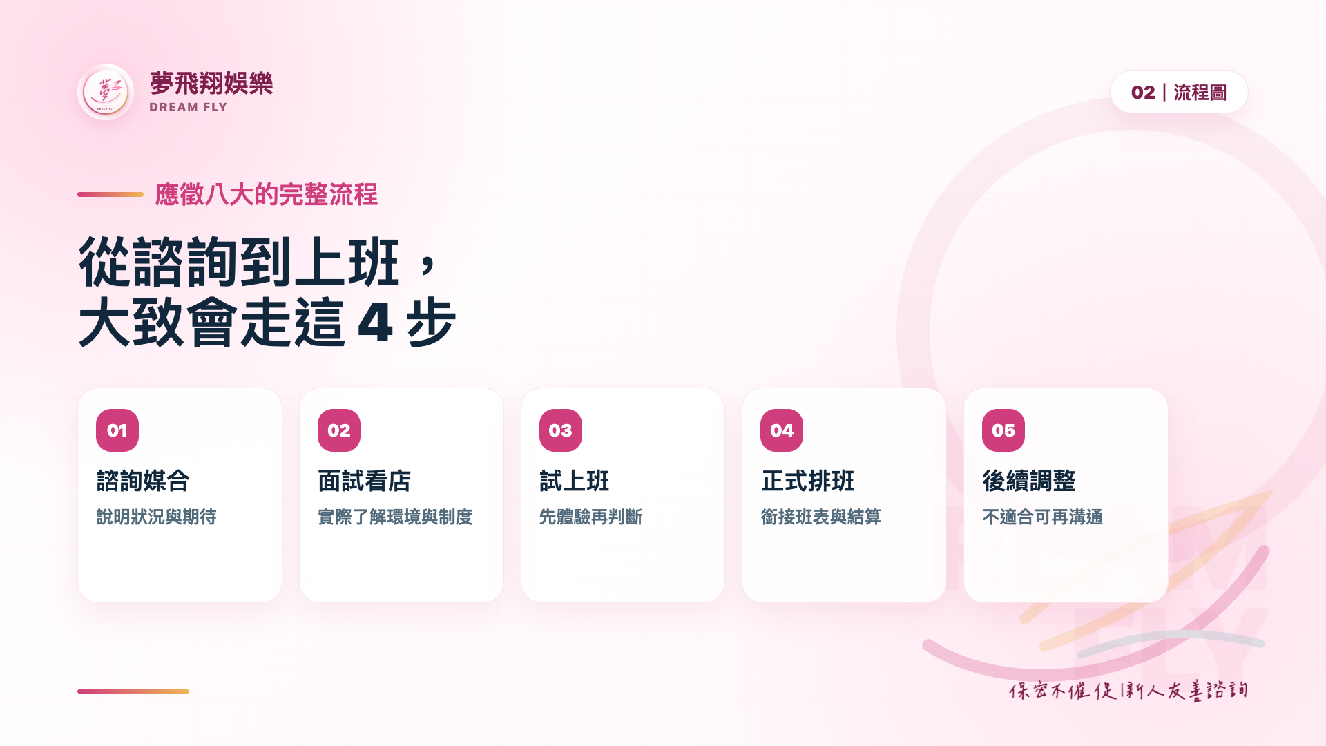 應徵八大重點流程