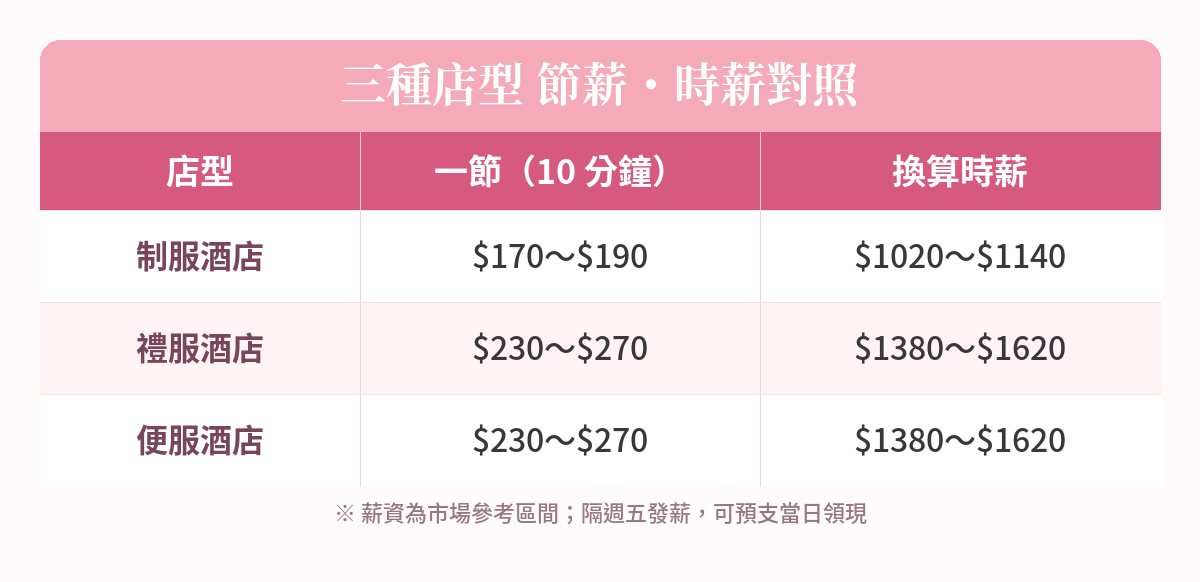 三種店型節薪時薪對照表