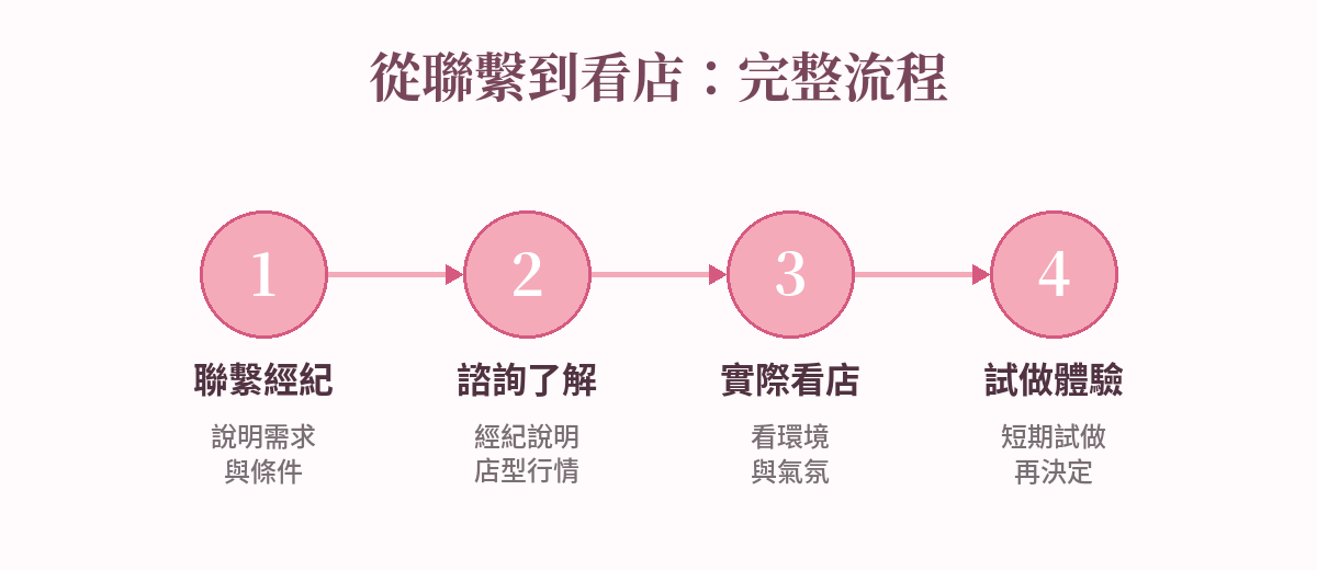 從聯繫到看店的完整流程|夢飛翔娛樂