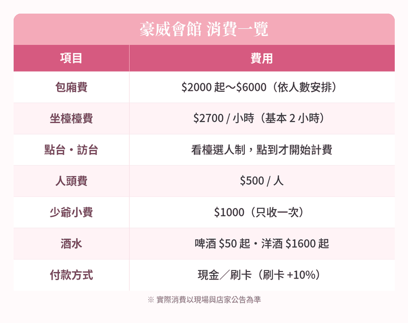 豪威會館消費一覽表