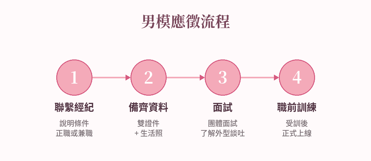 男模應徵流程圖