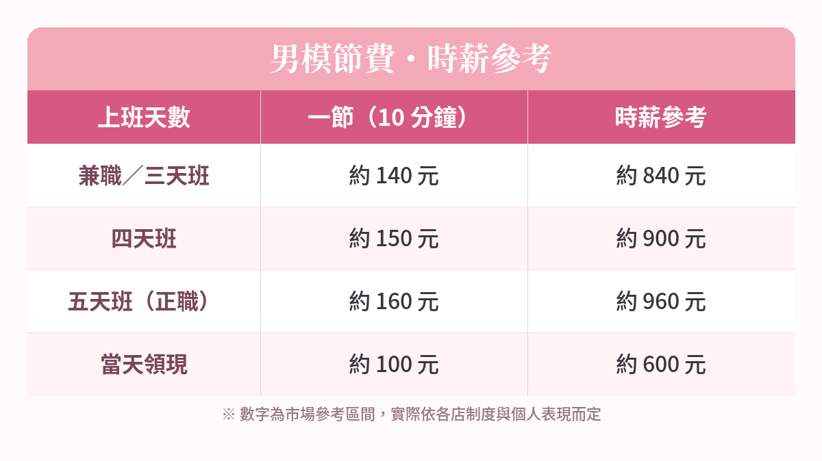 男模節費與時薪參考表