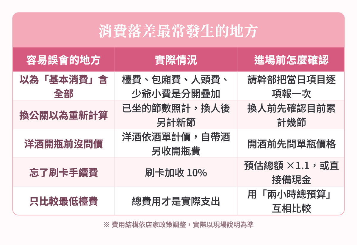 Focus麗緻酒店消費落差最常發生的地方與進場前確認方式