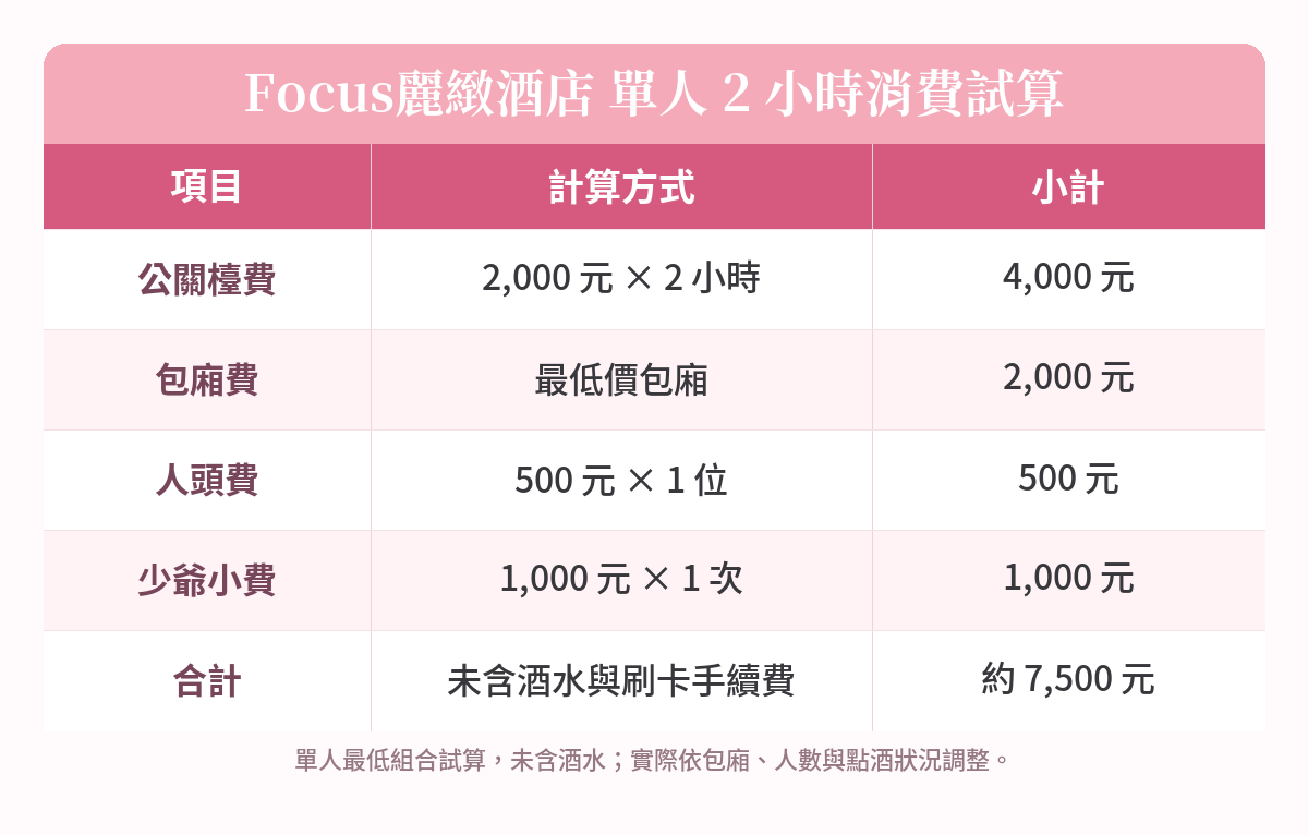 Focus麗緻酒店單人2小時消費試算:約7500元