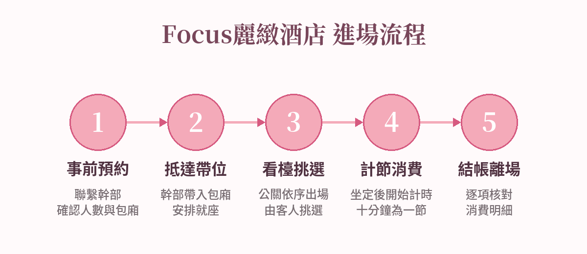 Focus麗緻酒店進場流程:預約、帶位、看檯、計節、結帳