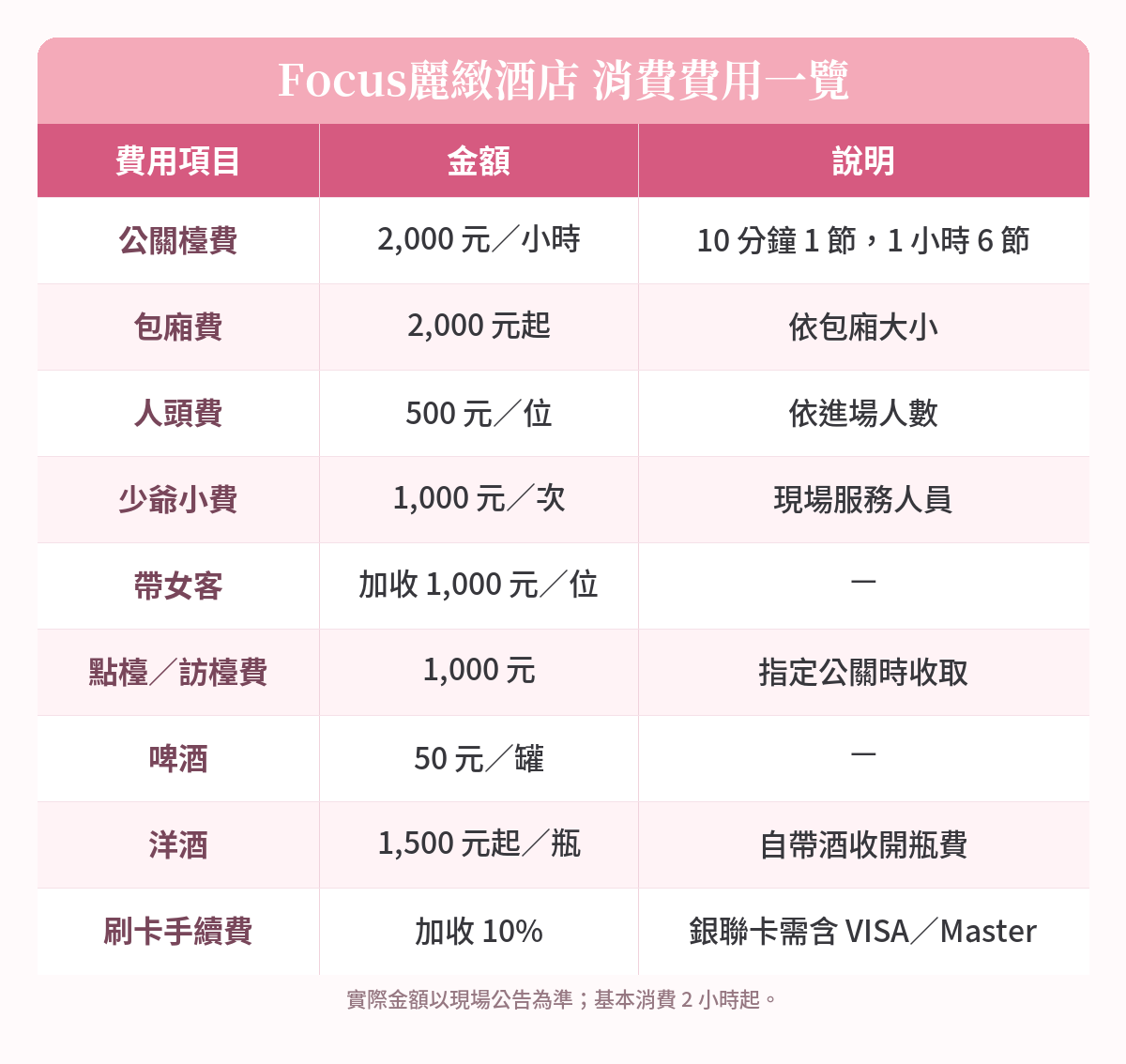 Focus麗緻酒店消費費用一覽:檯費2000元、包廂費、人頭費、少爺小費