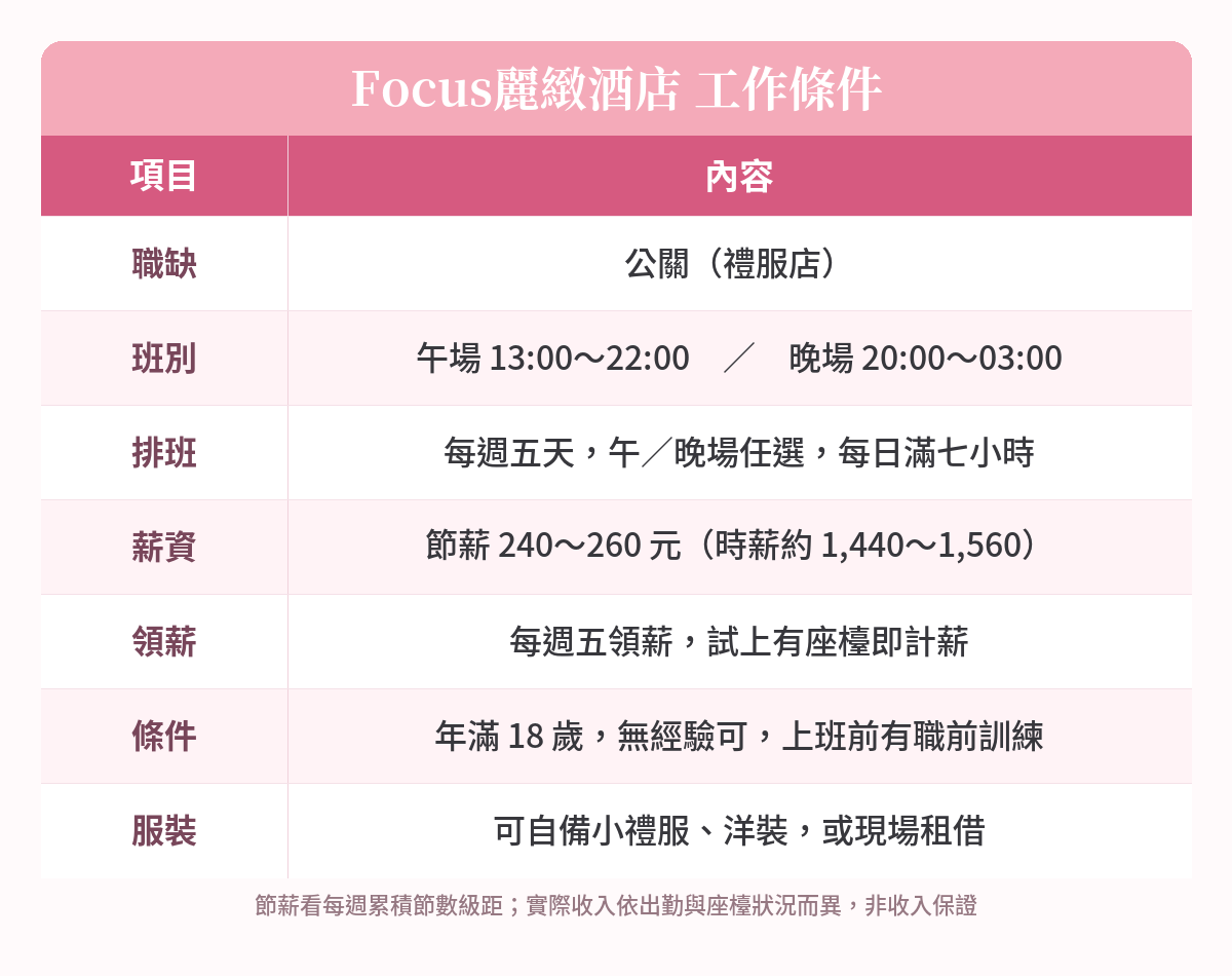 Focus麗緻酒店公關工作條件:班別13:00起、節薪240~260元、每週五領薪