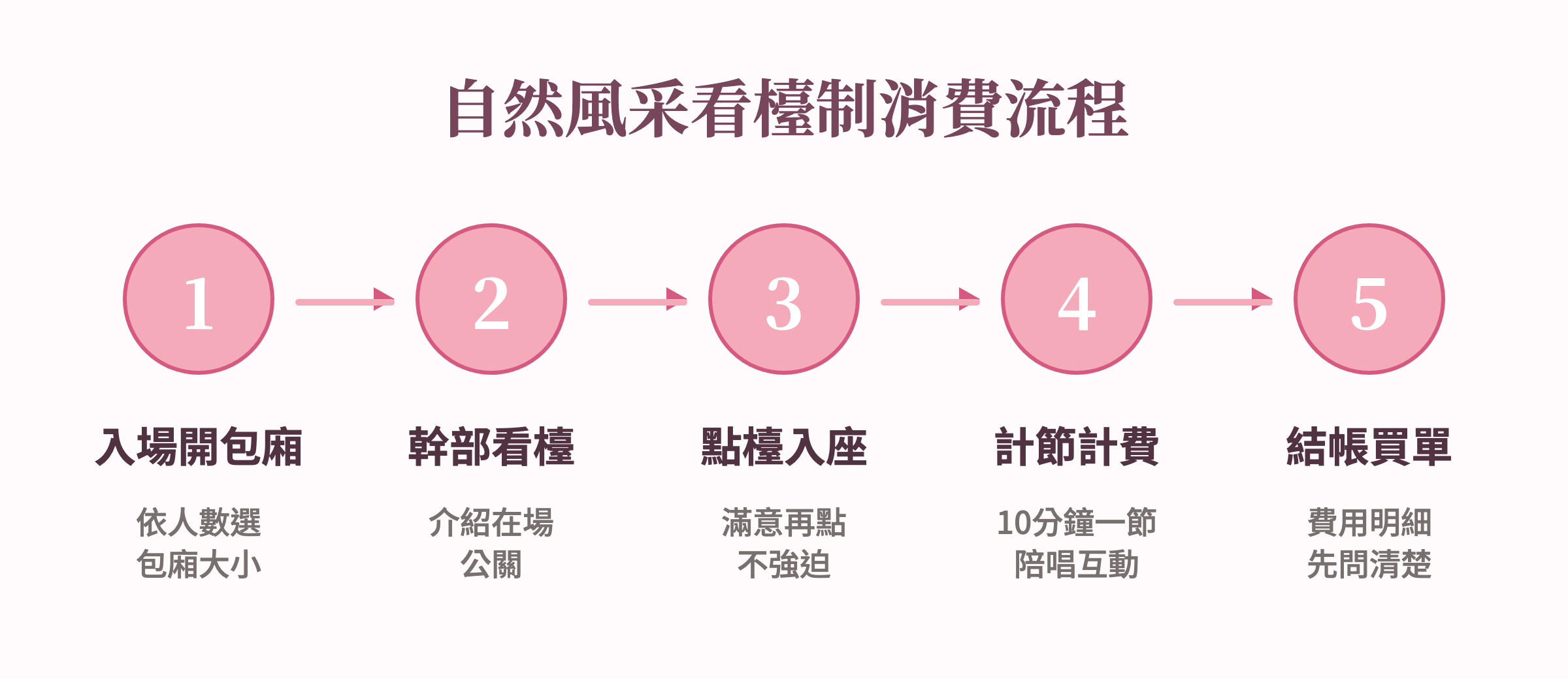 自然風采看檯制消費流程：入場開包廂、幹部看檯、點檯入座、計節計費、結帳買單