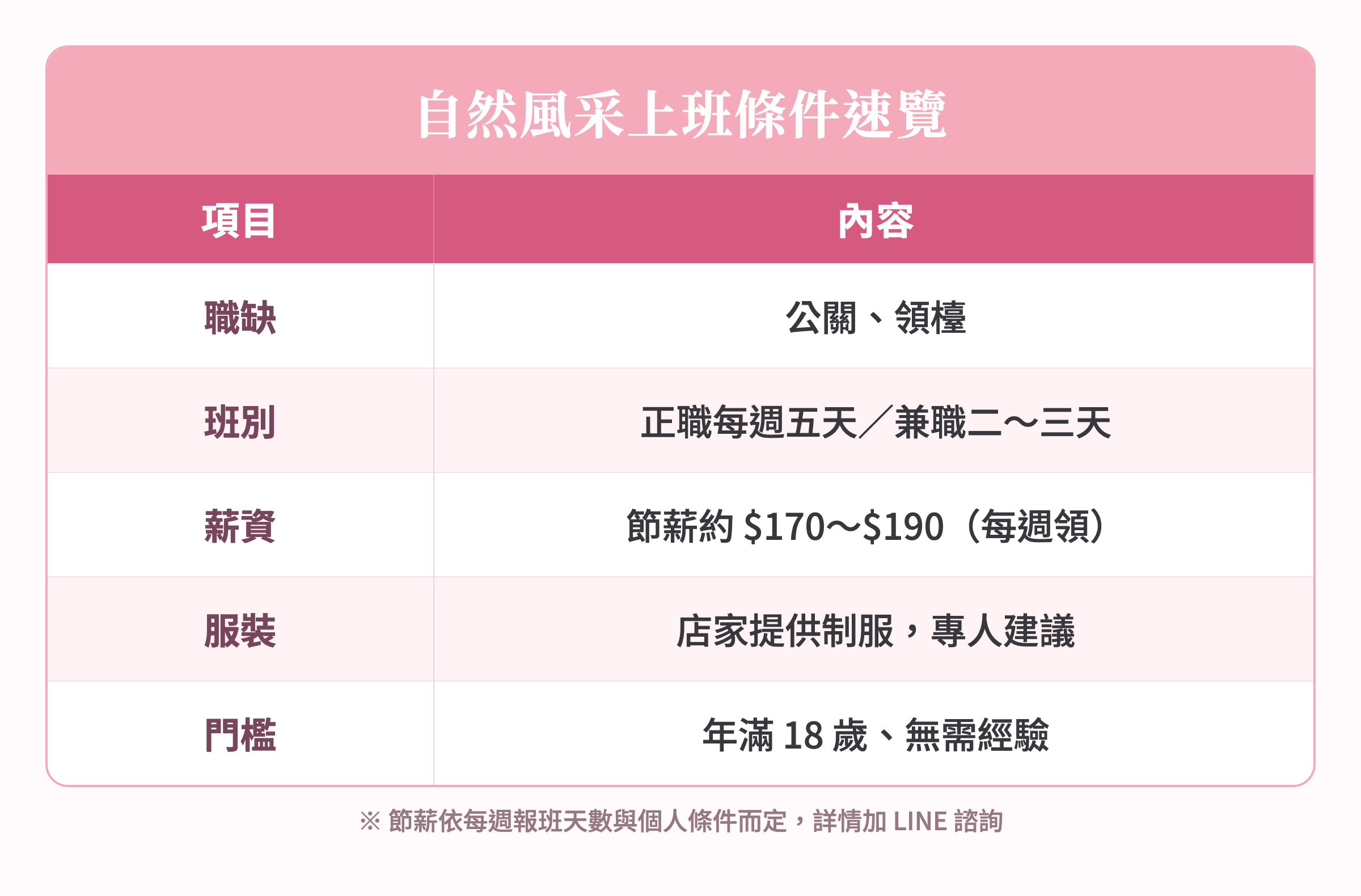 自然風采上班條件速覽：職缺公關領檯、正職每週五天或兼職二至三天、節薪約170至190元每週領、店家提供制服、年滿18歲無需經驗