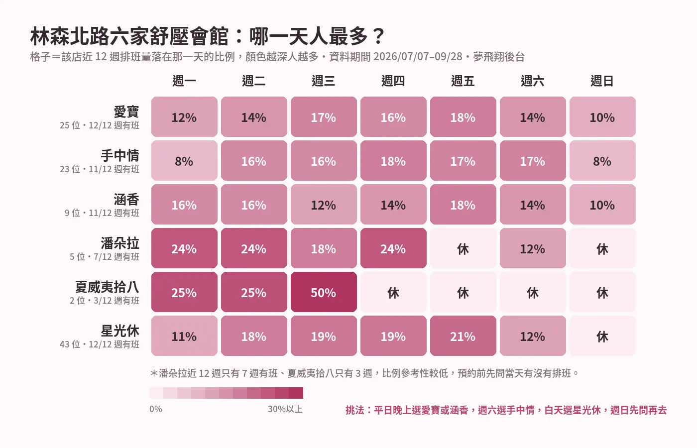 林森北路六家舒壓會館哪一天人最多:愛寶、手中情、涵香、潘朵拉、夏威夷拾八、星光休近 12 週排班量星期分布熱度圖