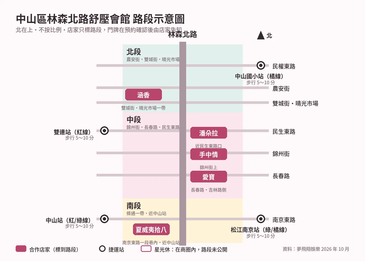中山區林森北路舒壓會館路段示意圖:南段條通、中段錦州街長春路民生東路、北段農安街雙城街,以及中山站、雙連站、中山國小站、松江南京站的相對位置